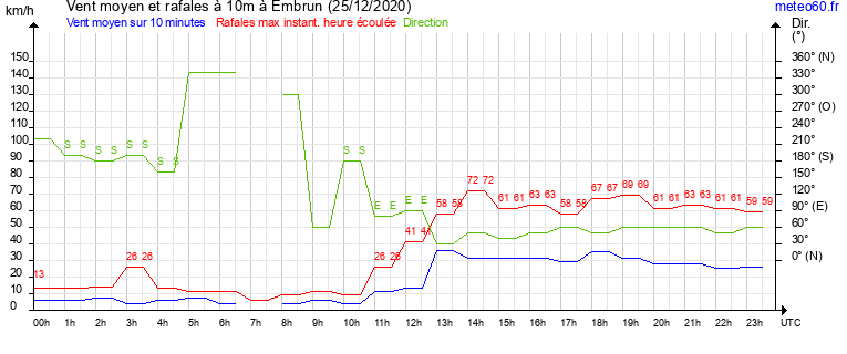 vent moyen et rafales