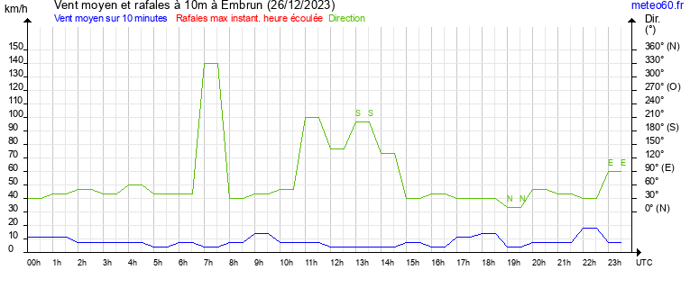 vent moyen et rafales