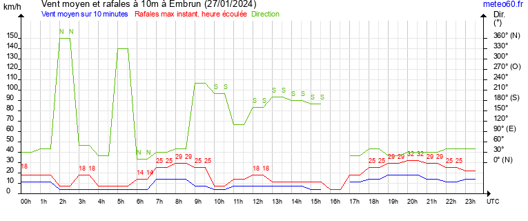 vent moyen et rafales