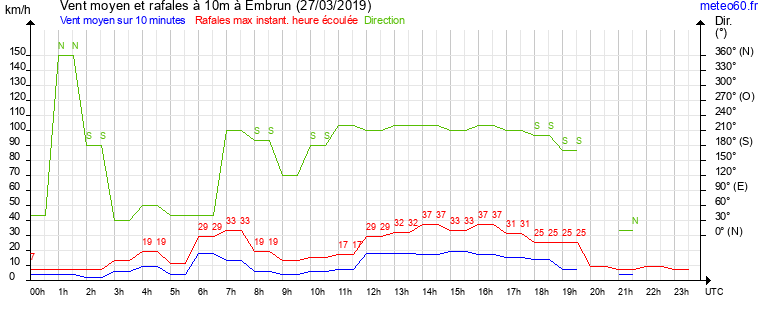 vent moyen et rafales