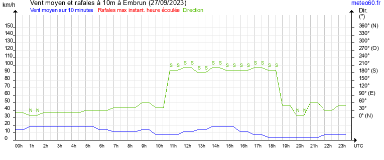 vent moyen et rafales