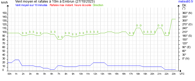 vent moyen et rafales