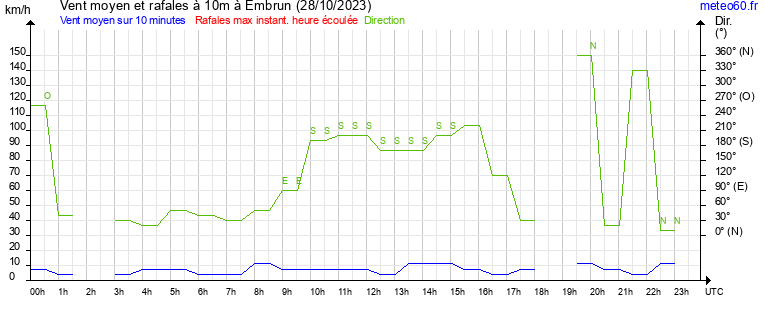 vent moyen et rafales