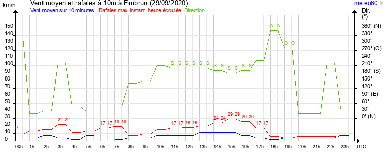 vent moyen et rafales