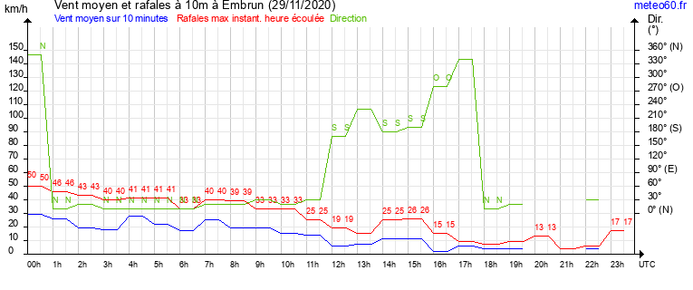 vent moyen et rafales