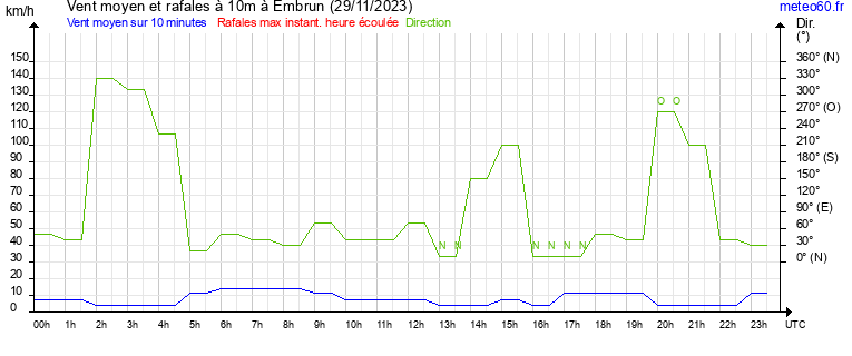 vent moyen et rafales