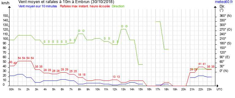 vent moyen et rafales