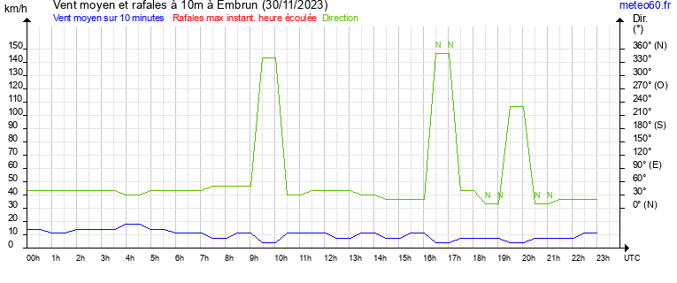 vent moyen et rafales