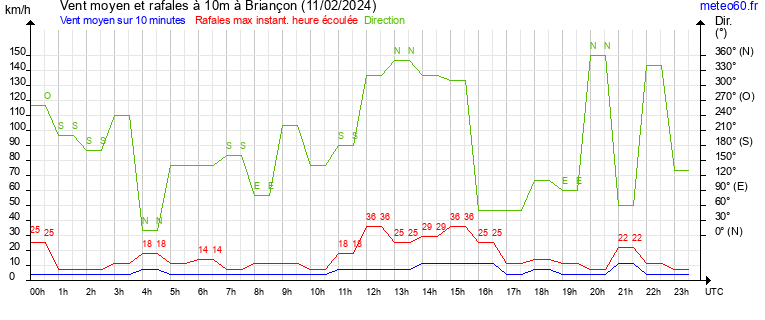 vent moyen et rafales