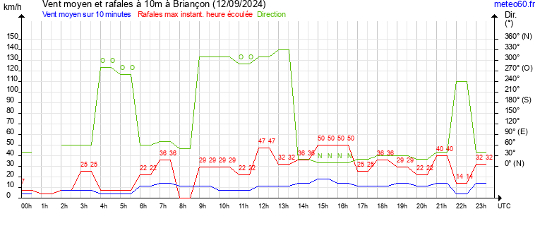 vent moyen et rafales