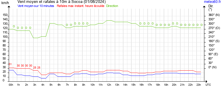 vent moyen et rafales