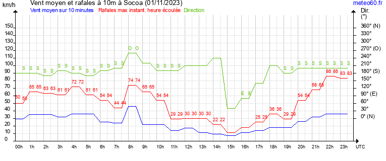 vent moyen et rafales