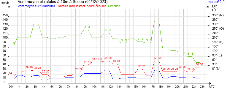 vent moyen et rafales