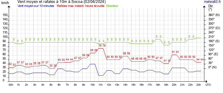 vent moyen et rafales