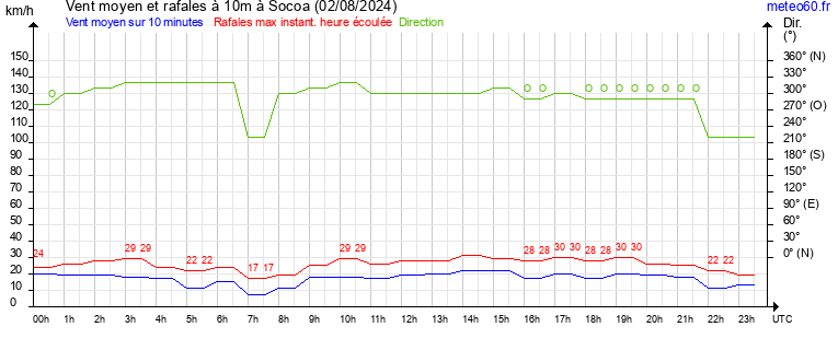 vent moyen et rafales