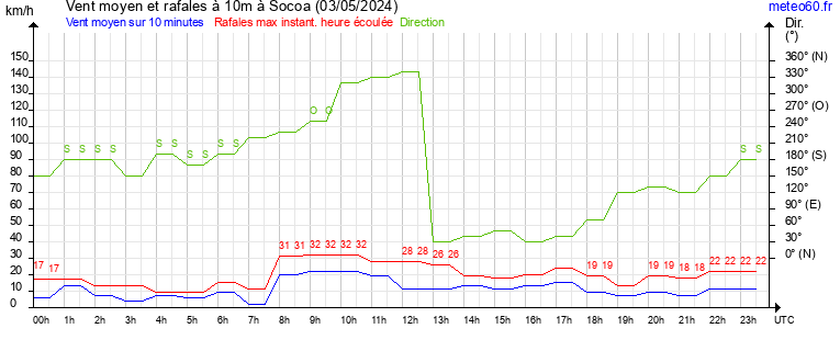 vent moyen et rafales