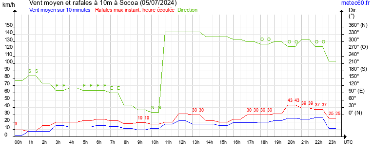 vent moyen et rafales