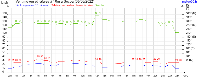 vent moyen et rafales