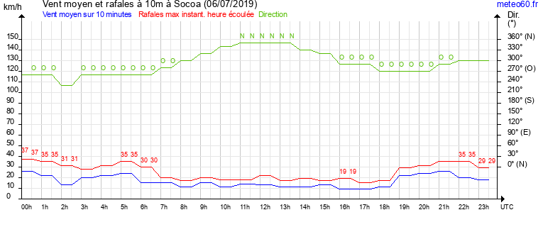 vent moyen et rafales