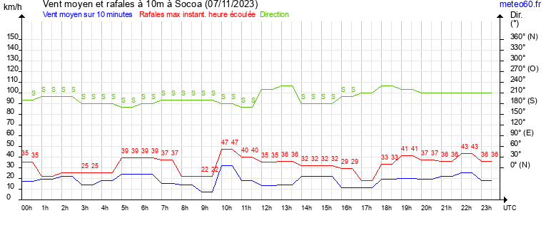 vent moyen et rafales