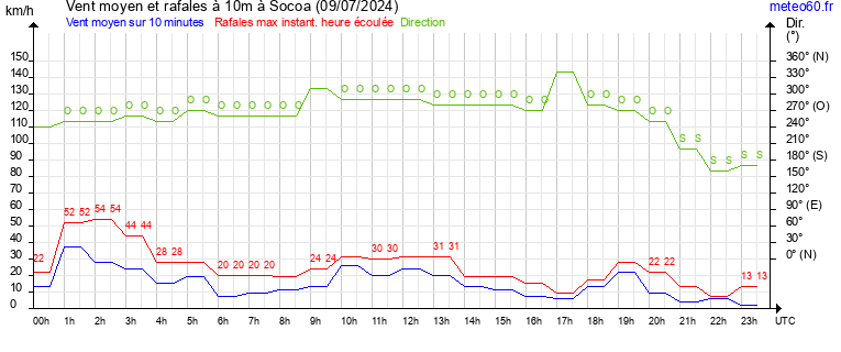 vent moyen et rafales