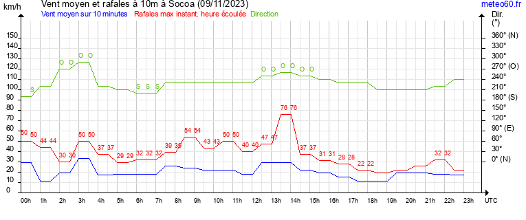 vent moyen et rafales