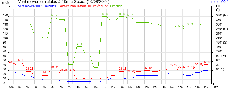 vent moyen et rafales