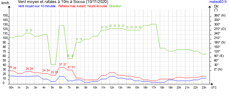 vent moyen et rafales