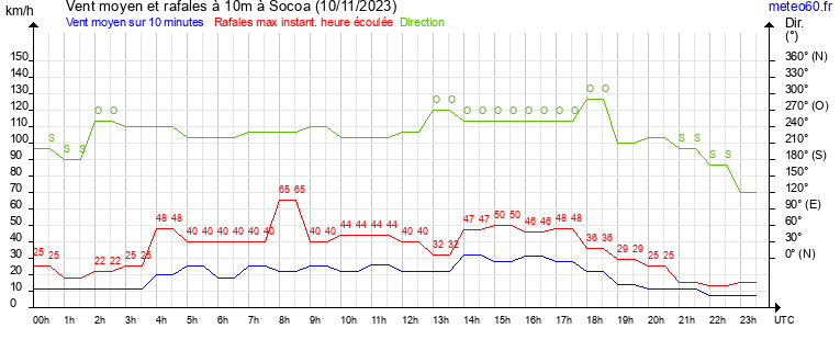 vent moyen et rafales