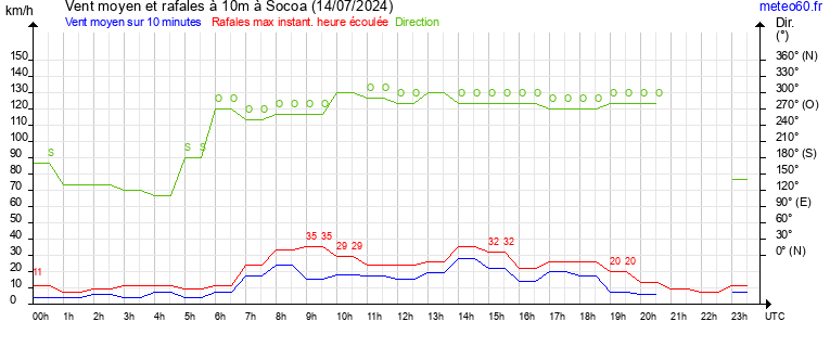 vent moyen et rafales