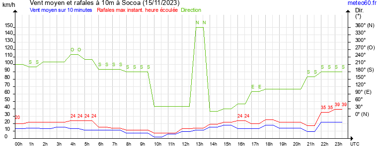 vent moyen et rafales