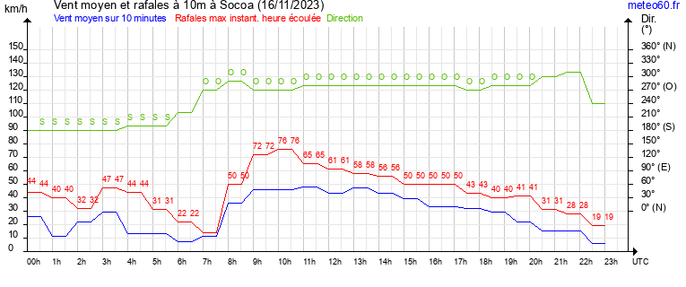 vent moyen et rafales