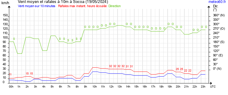 vent moyen et rafales