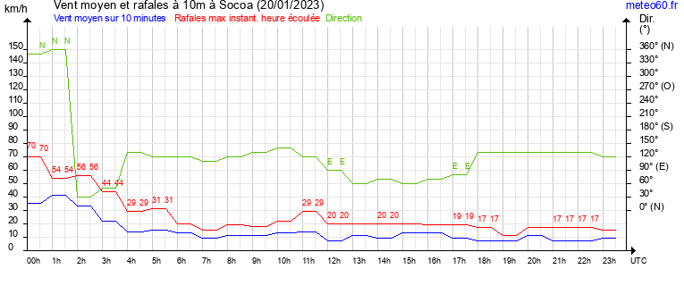 vent moyen et rafales