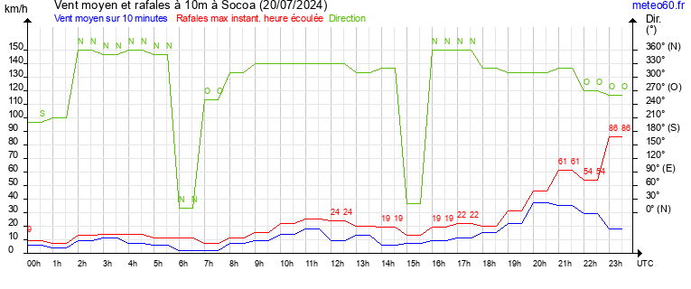 vent moyen et rafales