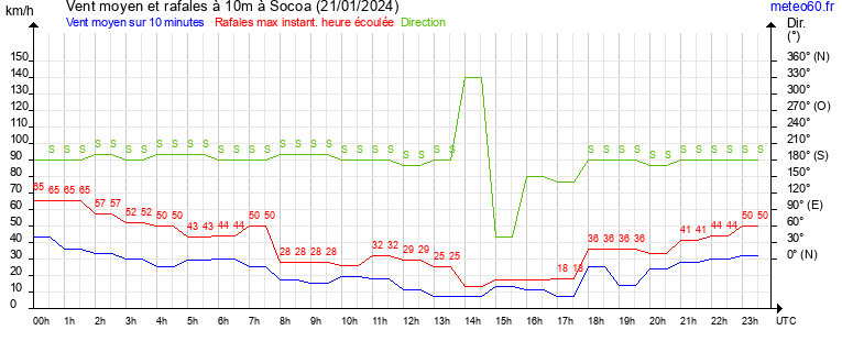 vent moyen et rafales