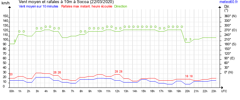 vent moyen et rafales