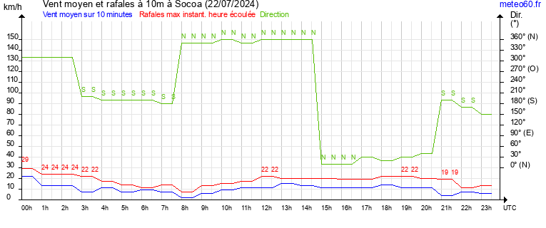 vent moyen et rafales