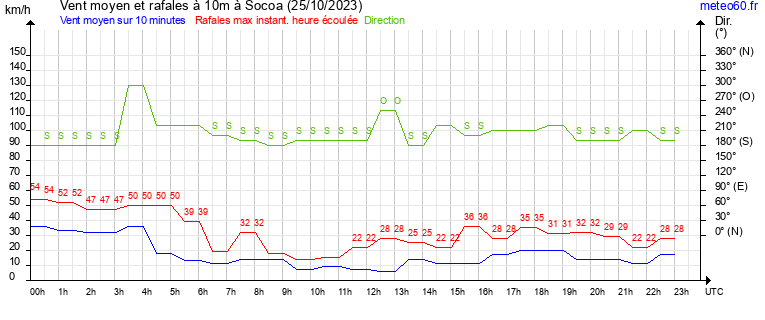 vent moyen et rafales