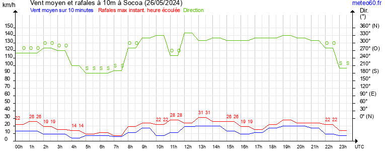 vent moyen et rafales