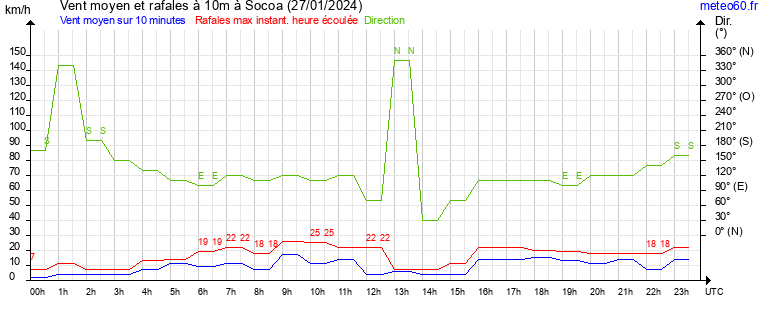 vent moyen et rafales