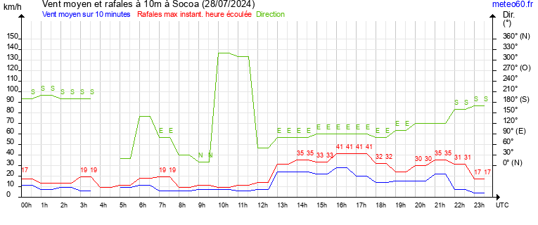 vent moyen et rafales