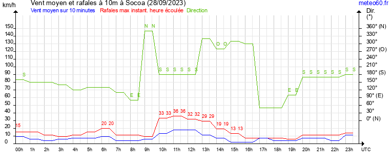 vent moyen et rafales