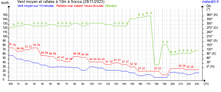 vent moyen et rafales