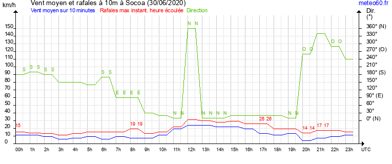 vent moyen et rafales