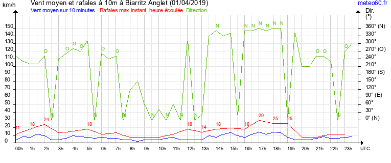 vent moyen et rafales