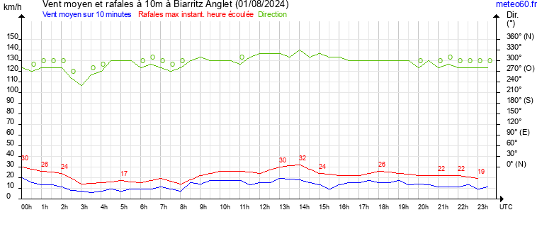 vent moyen et rafales