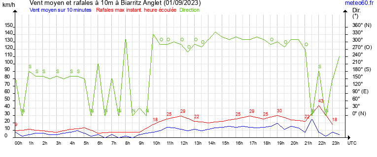 vent moyen et rafales