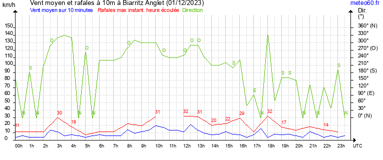 vent moyen et rafales