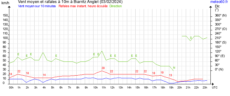 vent moyen et rafales